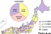 「歯ブラシの硬さ」の好みに地域差は存在する？　→　全国調査の結果ヤバいことが・・・