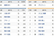 【中日対巨人5回戦】6（左）梶谷　7（捕）大城