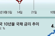 【東亜日報】 「金利高・ドル高・原油高」の３高に見舞われた韓国経済