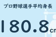 プロ野球の平均身長が１８０ちょうどって見たんだが、すげえ世界だと思ったわ