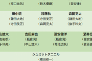 【朗報】サッカー日本代表、実力重視で選んだ結果ｗｗｗｗｗｗｗｗ