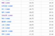 【悲報】北海道、-32℃まで気温が下がる！！！！！！！！