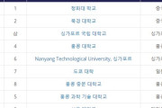 【韓国の反応】「アジアの大学ランキング、華僑系列校が独占」