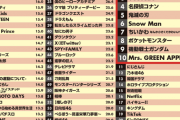 韓国人「日経が発表した『2025年上半期日本トレンドランキング！』3万人調査の自由回答方式で選ばれた結果とは‥（ﾌﾞﾙﾌﾞﾙ」