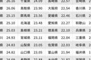 夫が「結婚しなければよかった」と思った理由。3位：金銭的な自由がない（53人）