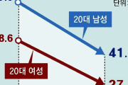 一日も早く消えてほしい　～　【東亜日報】出生率も成長率も０％台、「１人当たりＧＤＰ３万ドル・人口５千万」維持も危うい韓国