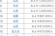【悲報】名字ランキング5位の「伊藤」、有名な野球選手がいない