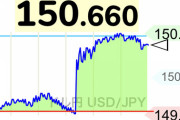 【悲報】ドル円150.5円突破ｗｗｗ