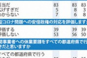 【毎日新聞世論調査】政党支持率、自民党29%(-4)、立憲民主党5%(-4)、日本維新の会6%(+2)