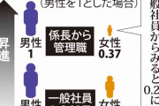 女性の昇進しやすさは男性の4分の1　管理職登用に壁　毎日新聞調査