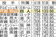 【朗報】巨人戸郷翔征さん(22)、ダルビッシュに次ぐNPB歴代2位の記録を達成していた
