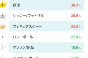 【悲報】「サッカーよりも野球が好き」な年齢層、ガチで50歳以上だけなことが証明されたと話題に…