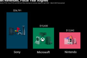 【収益比較】 ソニーが圧倒的首位独走！マイクロソフトが２位で、なんと任天堂が最下位