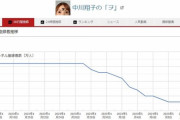 【悲報】中川翔子さん、YouTube登録者数100万人目前でなぜか突然減り始める