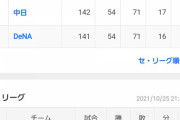なぜ今年のプロ野球は近年稀にみる争いなのに盛り上がらないのか？