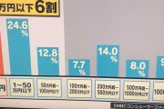 20代30代で貯金額が100万以上ない奴ｗｗｗｗｗｗｗｗ