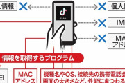 朝日新聞「若者を中心に人気のTikTok」「解析したところ、スマートフォンに保存された個人情報にアクセスをした形跡は見つからなかった」