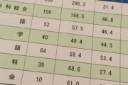 内申点とかいう教師のさじ加減で変化する指標を受験に使う理由www