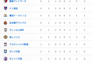 【第1節終了】J1順位表がこちらwwwwwwww