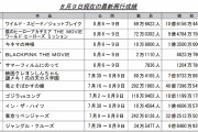【朗報】細田守『竜とそばかすの姫』、40億円突破で細田史上最高売り上げになりそう