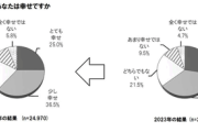 日本人の「幸福度」が2年連続で減少。最も幸福度が低いのは40代