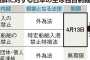 ＜独自＞政府、北朝鮮への独自制裁を延長へ　輸出入や船舶入港禁止