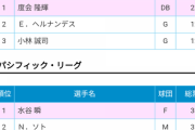 オールスタープラスワンとHRダービー決定！