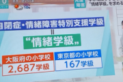 【衝撃】大阪と東京の『特別支援学級』の数、とんでもなく違うと世間にバレてしまう…