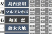 12球団開幕スタメン、決まるwwwwwwwwwwwwwwwwww