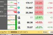 【相場】トランプコイン影響でドレインされていた他の仮想通貨の価格は徐々に戻る　ビットコインは前日比プラス圏に復帰