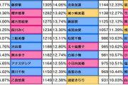 【デレステ】プレイオフ右上出口調査3日目2位橘ありす1位イヴ・サンタクロース3位水木聖來7位松本沙理奈6位財前時子7位森久保乃々4位速水奏8位砂塚あきら9位二宮飛鳥ドベ白菊ほたる