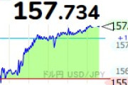 日銀が利上げしたのに円安加速 1ドル157円70銭 片山財務相はけん制｢行き過ぎた動きには適切な対応をとる｣