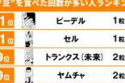 仙豆を食べた回数をランキングにまとめてみました。第一位は…