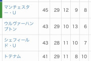 【悲報】トッテナムさん、実はアーセナルと同じくらいやばいのに話題にならない