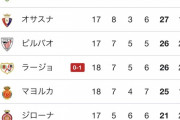 【悲報】リーガ・エスパニョーラの順位表…何かがおかしいｗｗｗｗｗｗｗｗ