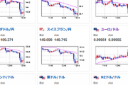 【相場】日銀、レートチェック報道　１ドル１４３．８円台まで下落