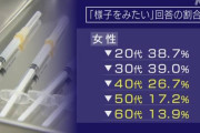 コロナワクチン「様子みたい」20代・30代女性の約4割❓❗