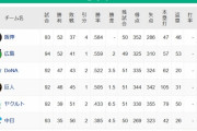 【8/1】●●●●●●●●●●●●●●●●●●●●●中日 ●●●●●●●●●●●●東京 読売○ 横浜○○○○