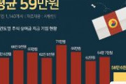 韓国企業のボーナス、過去最低に！！　支給額平均58万6000ウォン（約5万2500円） 　大企業92万ウォン（約8万2000円）、中堅企業68万ウォン（約6万1000円）、中小企業51万ウォン（約4万6000円）