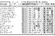 1/19(日) 第60回 京成杯(GIII) part2