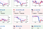 【為替相場】本日大発会　ドル円は１３１円付近　日経先物は３００円程マイナス圏　日銀の方針転換懸念