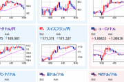 【相場】後場では全体的に円高の動きに　１ドル１４７円台後半　クロス円も円高に