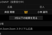 【悲報】巨人･小林誠司さん、2打数無安打でもMVPに選出される…