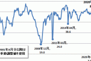 おおよそ流行前の水準にまで回復　…2020年6月景気動向、景気ウォッチャー調査の実情をさぐる