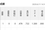 大谷翔平（6月成績）「打率.279（43-12）1本2打点 OPS.742」←これについての率直な感想www