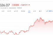 日経平均株価、史上最高値を更新　一時4万1100円まで上昇