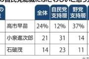 【悲報】自民党次期総裁アンケート1位高市早苗2位小泉進次郎ｗｗｗｗｗｗｗｗｗｗｗｗｗｗｗｗ