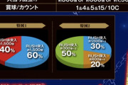【Pゴブリンスレイヤー】公式「RUSH突入率60%表記」←時短引き戻し込みの記載なし。時短な場合演出的に駄目な見せ方だろ