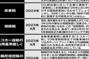 【悲報】岸田さん、タバコ税増税を検討してしまう。