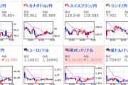 【為替相場】パウエルFRB議長発言後は特に目立った動きなし　ドル円は円安、クロス円は円高に　原油価格さらに上昇